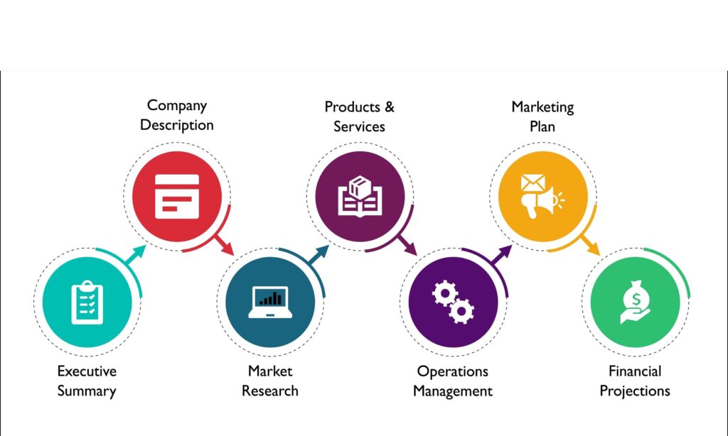 Writing Your Business Plan image with business plan pillars; executive summary, company description, market research, products and services, marketing operations, marketing plan, financial projections