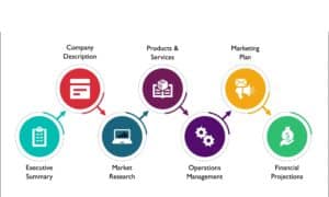 Writing Your Business Plan image with business plan pillars; executive summary, company description, market research, products and services, marketing operations, marketing plan, financial projections