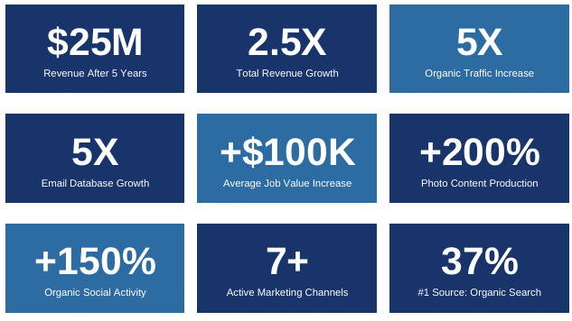Orange county marketing agency case study showing extreme success with math metrics